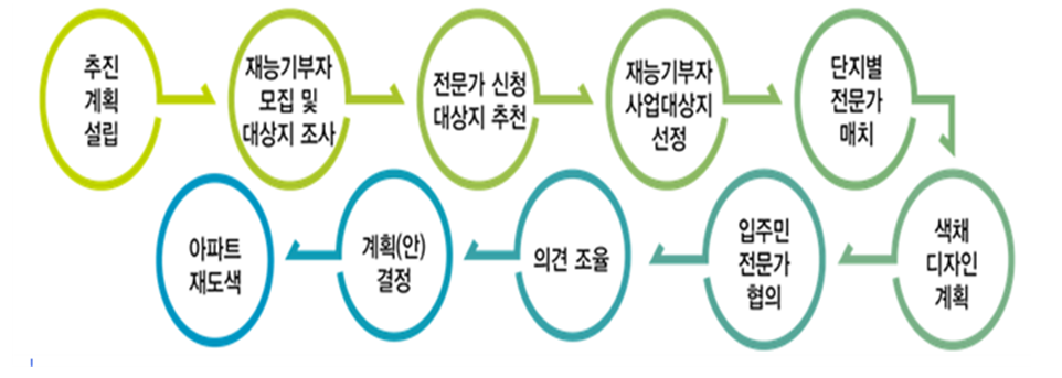 공동주택 재도색 색체·디자인 재능기부사업 알림(2차)