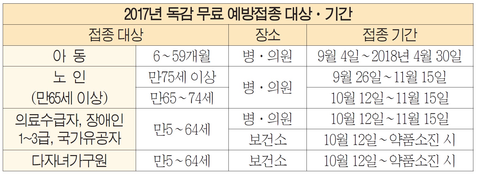 독감 무료예방접종 이달부터 시작