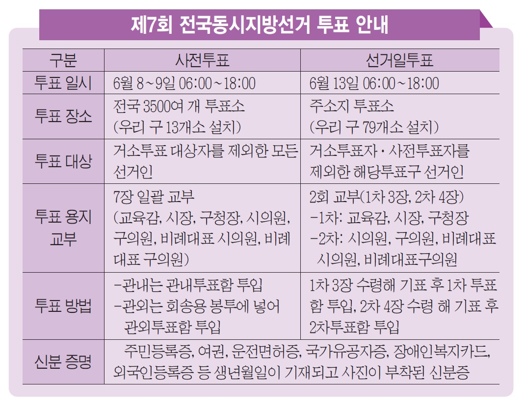 6월 13일 제7회 동시지방선거 실시