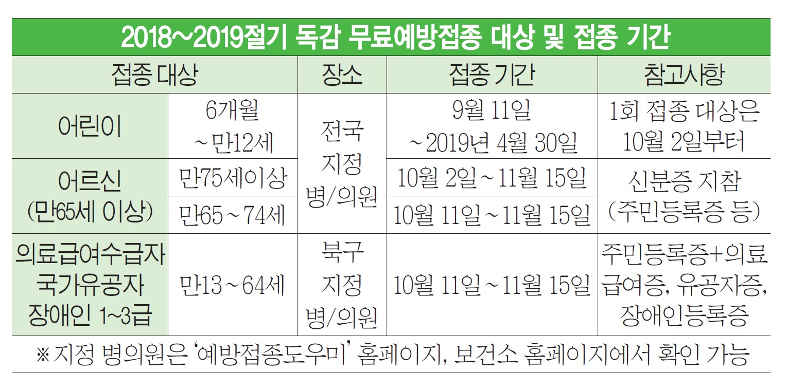 독감백신 무료 예방접종 대상자 확대