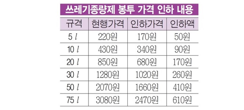 쓰레기 종량제봉투 가격 20% 인하