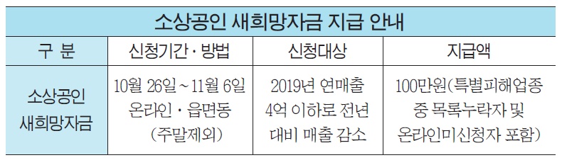 소상공인 새희망자금 10월 26일부터 접수